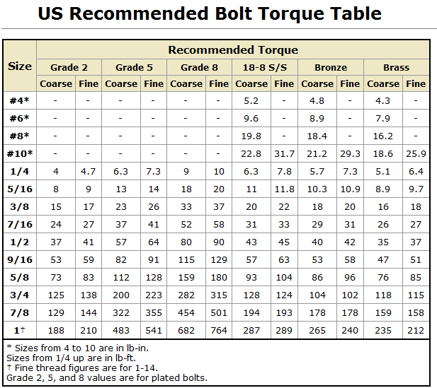 Standard Bolt Torque Chart 0307